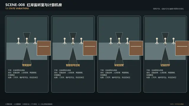 场景 · 红岸监听室与计算机房 · 状态变化