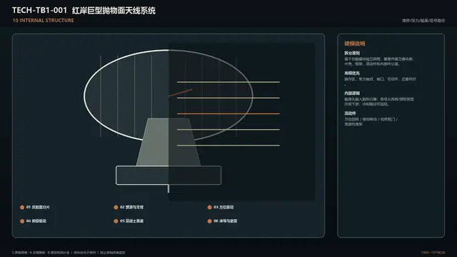 设备 · 红岸巨型抛物面天线系统 · 内部结构