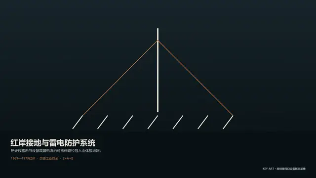 设备 · 红岸接地与雷电防护系统 · 主视觉