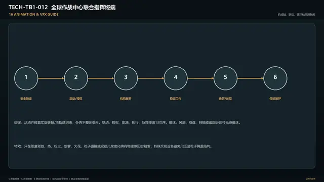 设备 · 全球作战中心联合指挥终端 · 动画特效