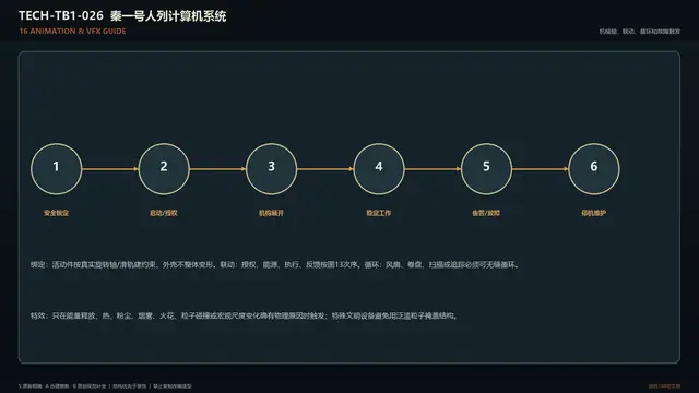 设备 · 秦一号人列计算机系统 · 动画特效