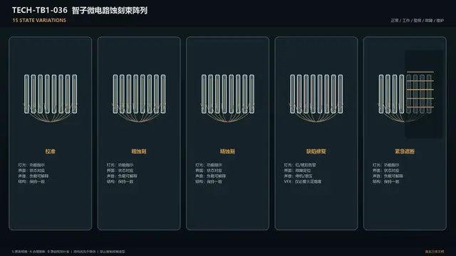 设备 · 智子微电路蚀刻束阵列 · 状态变化