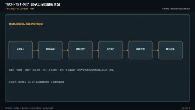 设备 · 智子工程能量聚焦站 · 能源连接