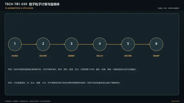 设备 · 智子粒子计算与监视体 · 动画特效